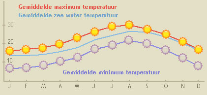 Klimaat in Torrevieja (Alicante)